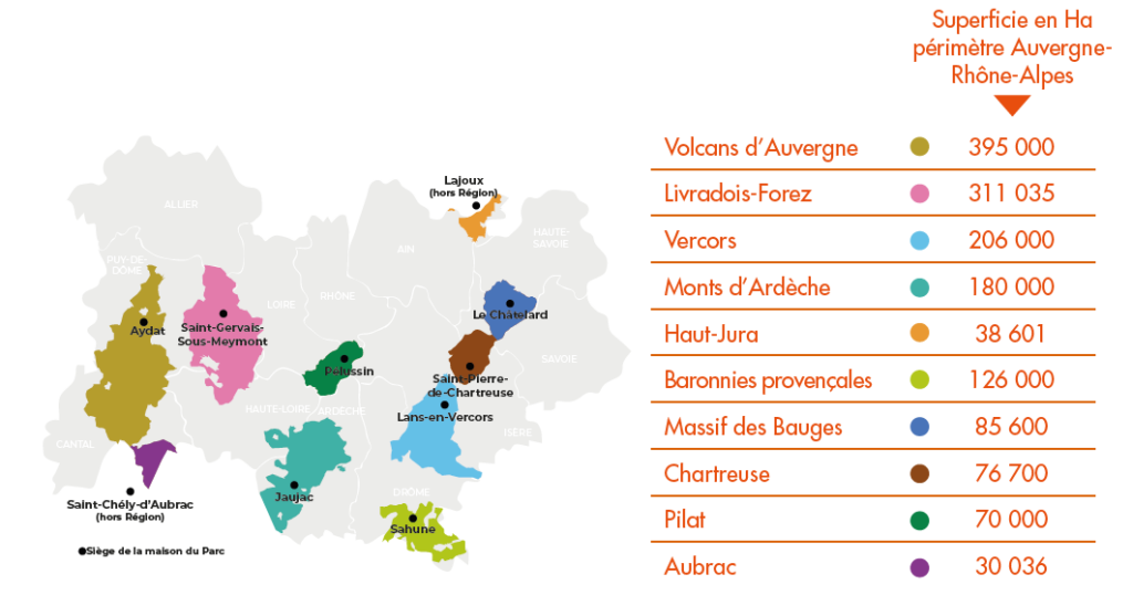 Superficie en Ha :
Volcans d'Auvergne : 395 000
Livradois-Forez : 311 035
Vercors : 206 000
Monts d'Ardèche : 180 000
Haut-Jura : 38 601
Baronnies provençales : 126 000
Massif des Bauges : 85 600
Chartreuse : 76 700
Pilat : 70 000
Aubrac : 30 036