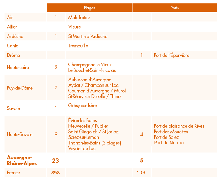 Ain : 1 plage
Allier : 1 plage
Ardèche : 1 plage
Cantal : 1 plage
Drôme : 1 port
Haute-Loire : 2 plages
Puy-de-Dôme : 7 plages
Savoie : 1 plage
Haute-Savoie : 9 plages et 4 ports
Auvergne-Rhône-Alpes : 23 plages et 5 ports
France : 398 plages et 106 ports
